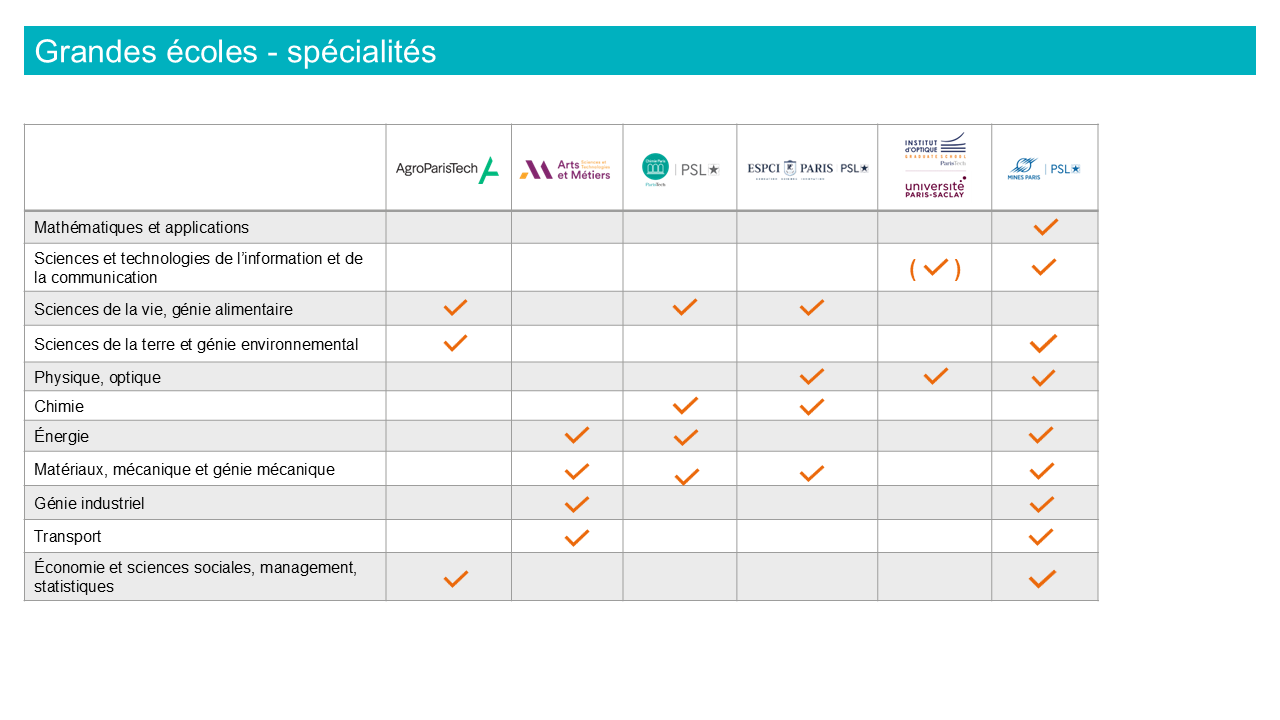 domaines de spécialités des écoles de ParisTech