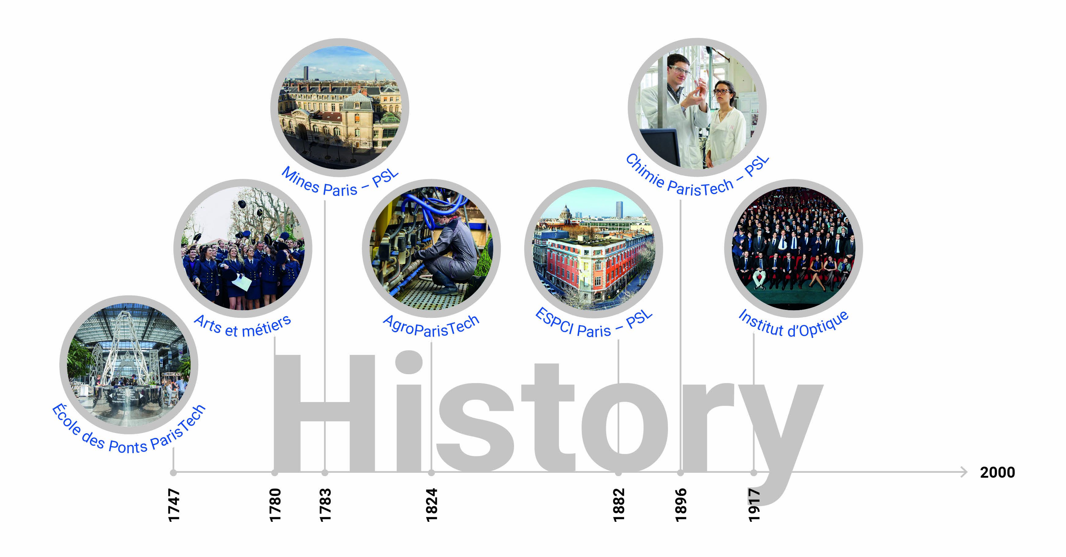 ParisTech schools' history