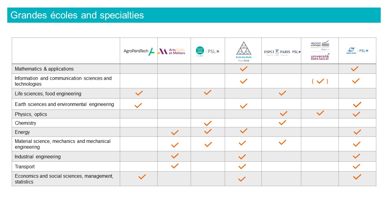 Specialties of ParisTech schools