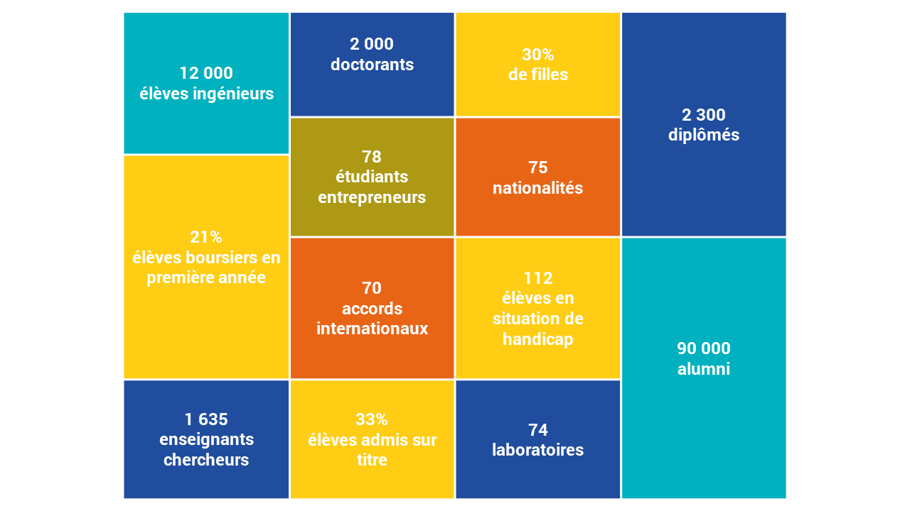 chiffres clés ParisTech