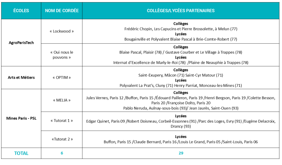 tableau cordées de la réussite des écoles de ParisTech