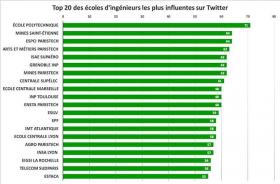 Les écoles de ParisTech dans le top 20 des écoles d’ingénieurs les plus influentes sur Twitter